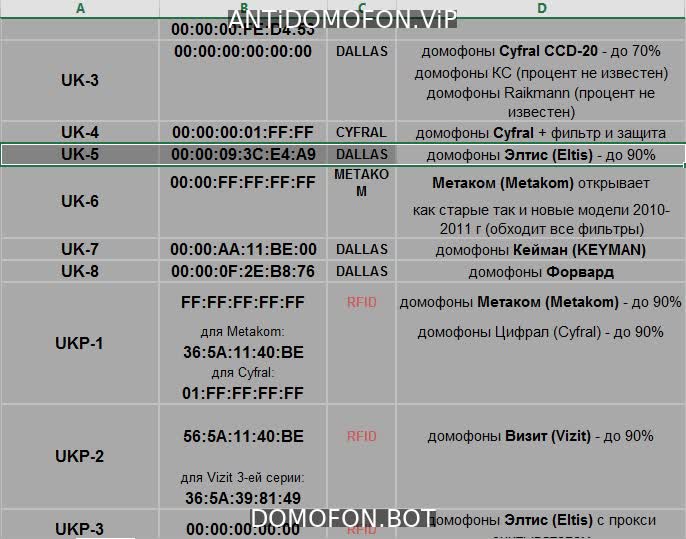 Универсальные коды домофонов Набережные Челны